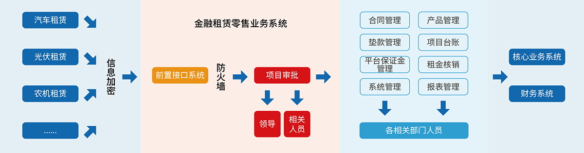 6、融資租賃B2C業(yè)務(wù)管理系統(tǒng).jpg