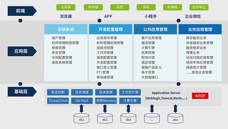 AISQF-J2EE技術(shù)開發(fā)平臺