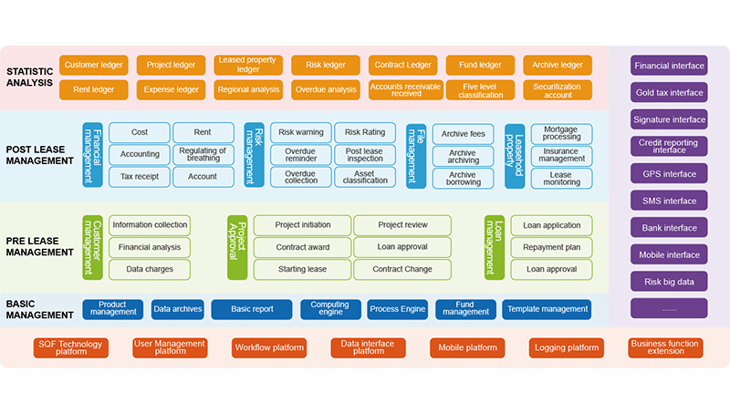 Financial leasing business system